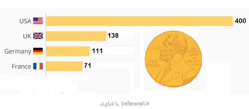 کدام کشورها بیشترین برندگان نوبل را دارند؟