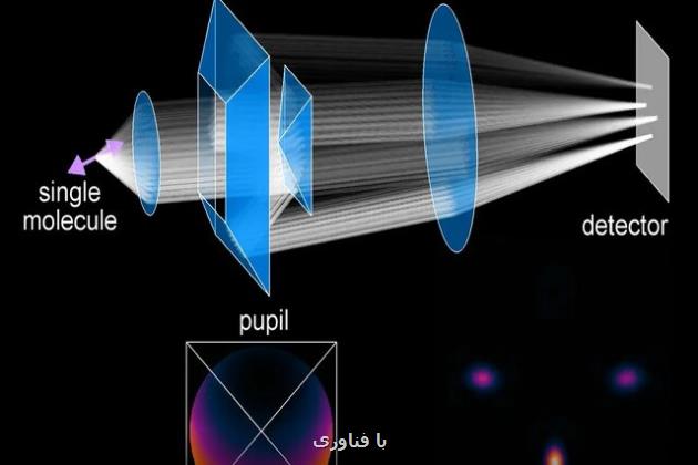 مشاهده ۶ بعدی مولکول ها با میکروسکوپ الهام گرفته از جیمز وب